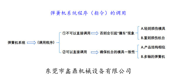 彈簧機(jī)系統(tǒng)程序（指令）的調(diào)用