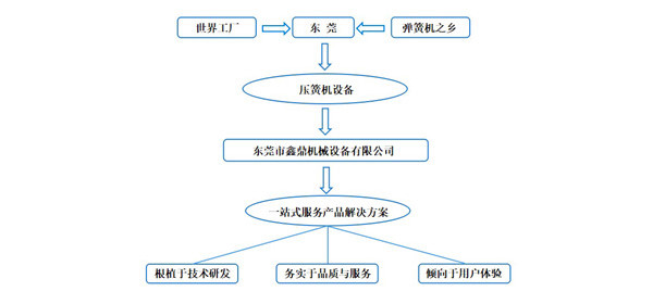 東莞壓簧機選鑫鼎，產(chǎn)品一站式服務(wù)提供商