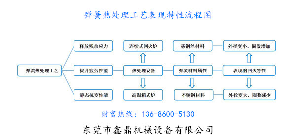 彈簧熱處理表現(xiàn)特性流程圖