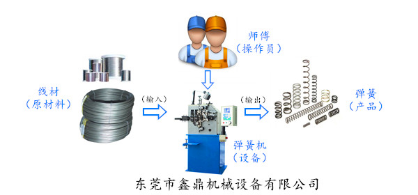 在彈簧制造領(lǐng)域中彈簧機(jī)師傅發(fā)揮的重要作用